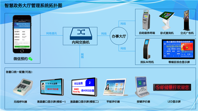 政務(wù)大廳窗口排隊叫號系統(tǒng)需要安裝哪些設(shè)備？